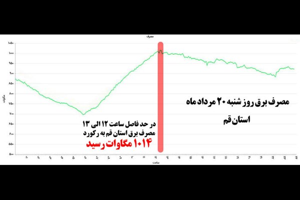 ثبت رکورد مصرف برق در قم 