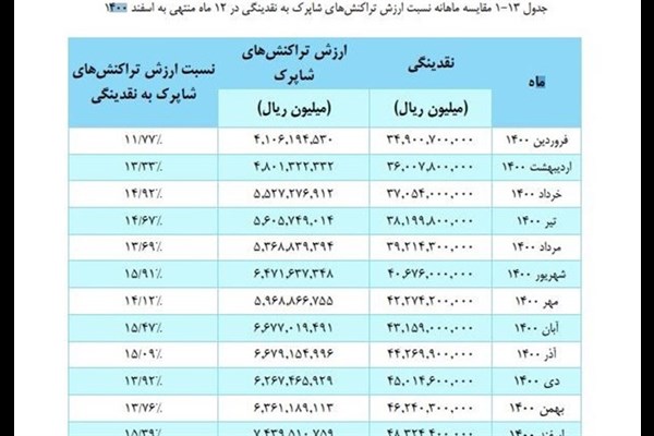  جوسازی علیه مالیات با تحلیل غلط آمار شاپرک/ آیا میزان استفاده از دستگاه‌های پوز کاهش یافته است؟ 