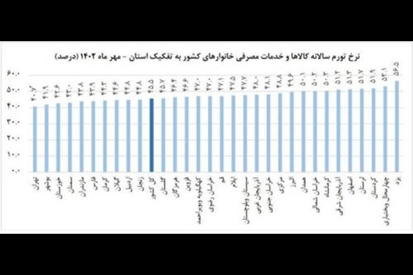 نرخ تورم استان قم در مهرماه کاهشی شد