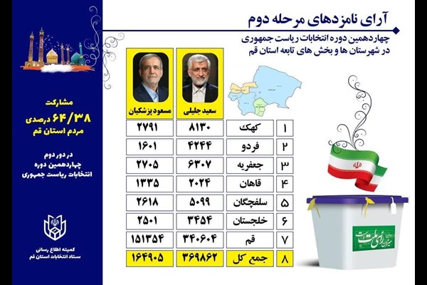 مشارکت ۶۴ درصدی قمی‌ها در مرحله دوم انتخابات ریاست‌جمهوری 